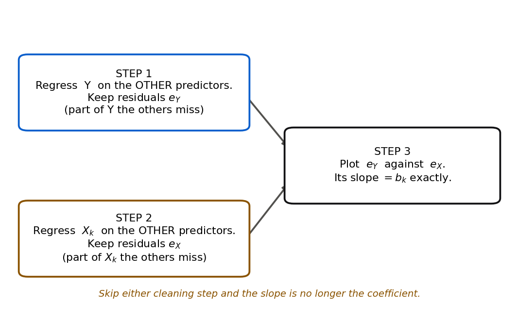 A three-step flowchart. Step 1, a blue box, regress Y on the other predictors and keep the residuals e_Y, the part of Y the others miss. Step 2, an orange box, regress X_k on the other predictors and keep the residuals e_X, the part of X_k the others miss. Arrows from both lead to Step 3, a green box, plot e_Y against e_X and read the slope, which equals the coefficient b_k. A heading reads that both axes must have the other predictors removed, and a footnote warns that skipping either cleaning step breaks the equality.