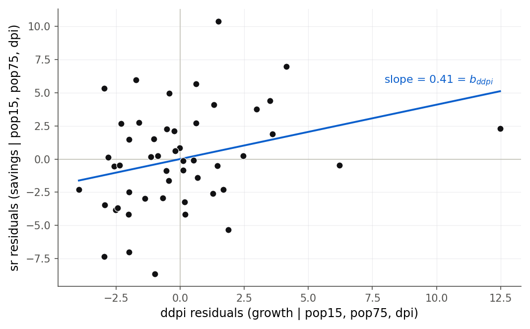 An added-variable plot for the income growth rate ddpi in the savings model. The horizontal axis is ddpi with the other three predictors removed, the vertical axis is the savings rate with those predictors removed. The 50 country points scatter around a gently upward-sloping line labeled with slope 0.41.