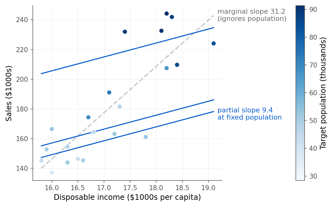 A scatterplot of Dwaine sales against disposable income, with points colored by target population from light (low) to dark (high). A steep dashed line shows the simple regression of sales on income alone, slope 31.17. Shorter solid segments within bands of similar population color show a gentler within-band slope near 9.37, illustrating that at fixed population the income effect is smaller.