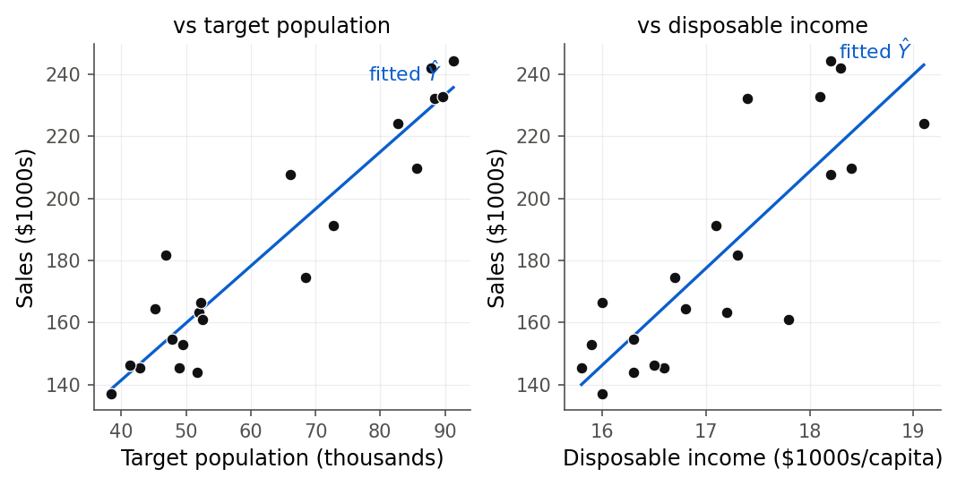 Two side-by-side scatterplots for the 21 Dwaine Studios cities. The left panel plots sales in thousands of dollars against target population, showing a strong upward straight-line trend. The right panel plots sales against disposable income, showing a weaker but still positive upward trend with more scatter.