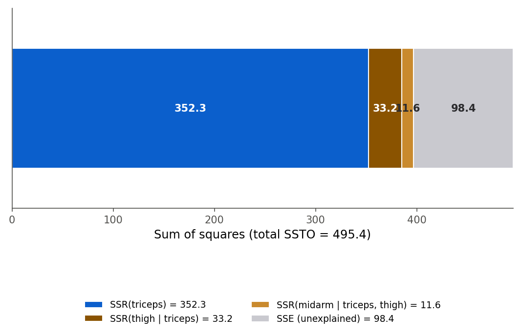 A single horizontal stacked bar showing the total sum of squares of body fat, 495.4, divided into four segments: a large segment for triceps (352.3), a smaller one for thigh given triceps (33.2), a still smaller one for midarm given triceps and thigh (11.5), and the residual error (98.4). Each segment is labeled with its value.