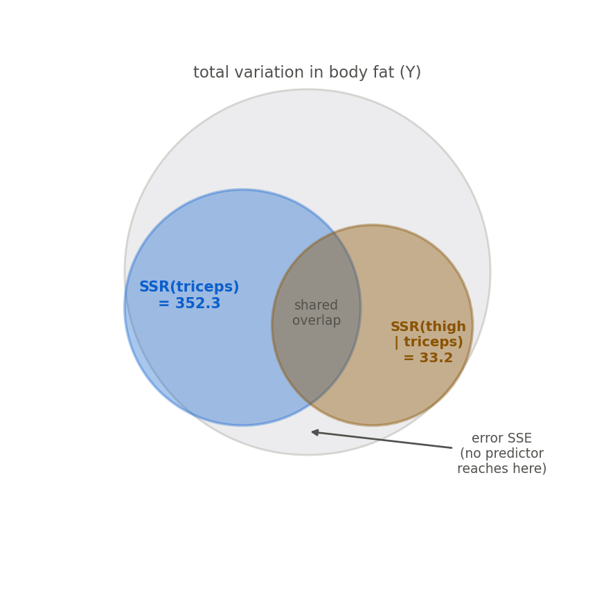 A schematic Venn diagram. A large faint circle is the total variation in body fat. A blue circle labeled SSR(triceps) = 352.3 and an orange circle labeled SSR(thigh given triceps) = 33.2 sit inside it and overlap in a shared region. An arrow points to the part of the big circle outside both predictor circles, labeled error SSE. Areas are schematic, not to scale.