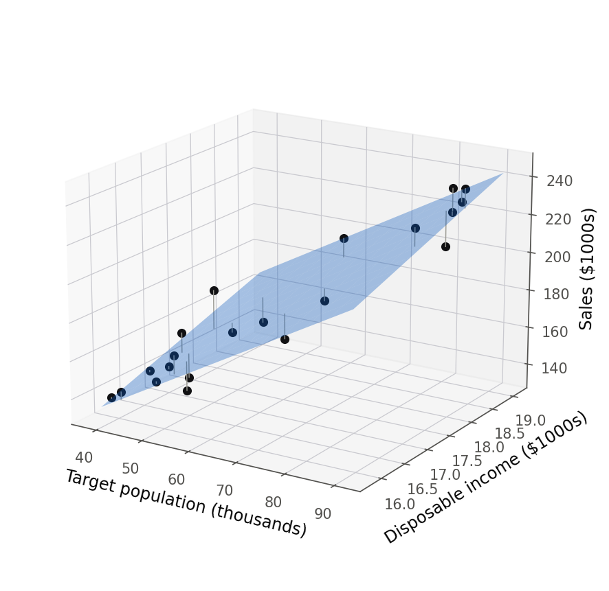 A three-dimensional scatterplot of the 21 Dwaine cities with target population and disposable income on the floor axes and sales on the vertical axis, with the fitted least-squares plane drawn through the point cloud. The plane tilts upward in both floor directions, more steeply along the population axis.