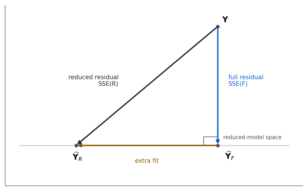 A right-triangle diagram. The response vector Y sits at the top. A long leg drops from Y to the full-model fit Y-hat-F, labeled as the full residual with length-squared SSE(F). A short horizontal leg runs from Y-hat-F to the reduced-model fit Y-hat-R inside the reduced subspace, labeled the extra fit. The hypotenuse from Y to Y-hat-R is labeled the reduced residual with length-squared SSE(R). A right-angle marker sits at Y-hat-F.