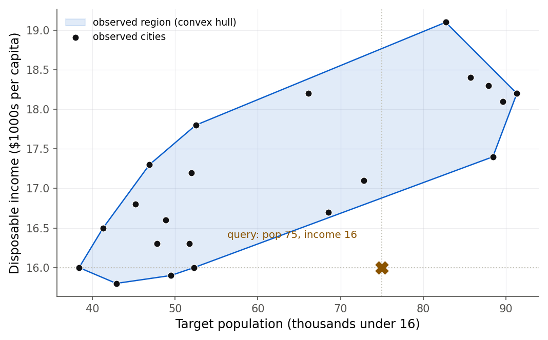 A scatterplot of the 21 Dwaine cities with target population on the horizontal axis and disposable income on the vertical axis, forming an upward-tilted elliptical cloud. A shaded convex hull outlines the observed cities. A red query point at population 75, income 16 sits inside both the horizontal and vertical ranges but clearly outside the shaded hull, in the empty lower-right region.