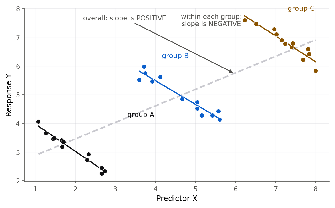A schematic scatterplot of response Y against predictor X. Points fall into three colored groups, blue lower-left, green middle, orange upper-right. A dashed overall line through all points slopes upward, labeled overall slope positive with the lurking variable ignored. Within each colored group a solid line slopes downward, labeled that within each group the slope is negative. The overall and within-group slopes have opposite signs.
