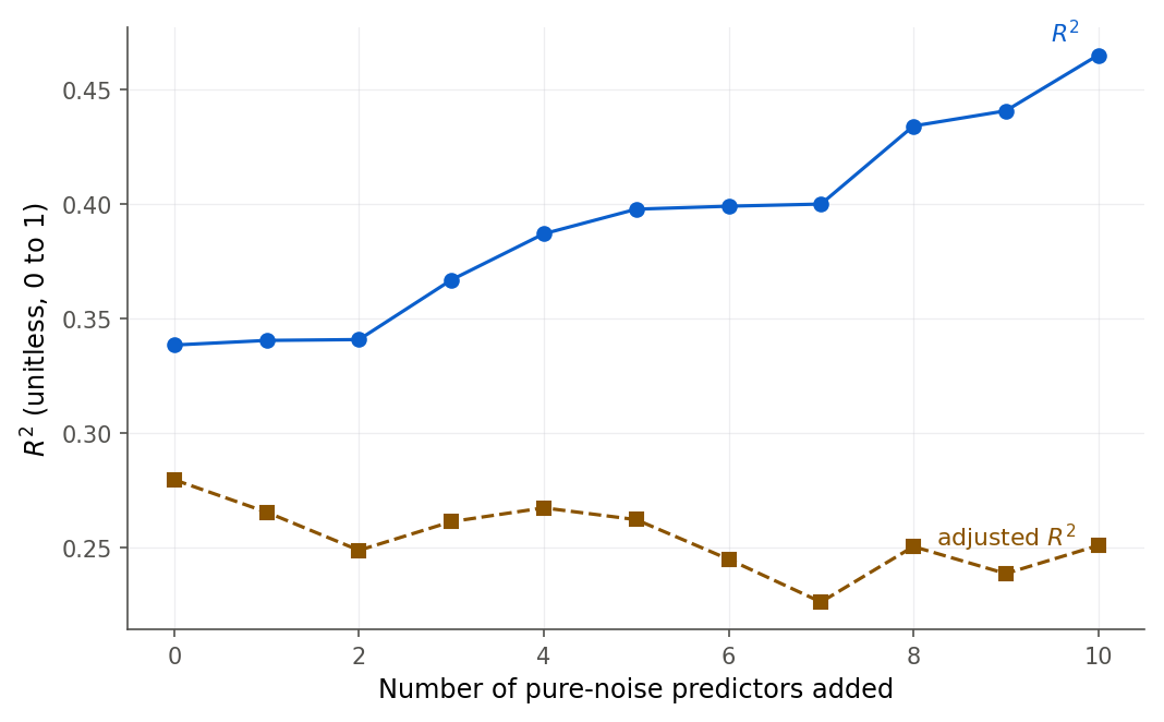 A line plot with the number of added junk predictors on the horizontal axis, from zero to ten, and two curves. The R-squared curve rises steadily from about 0.34 toward 0.45 as noise predictors are added. The adjusted R-squared curve starts at the same point but drifts downward, ending below its starting value.