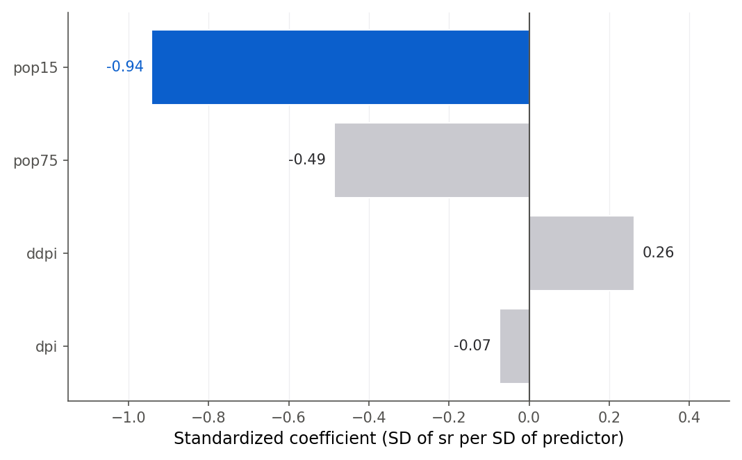 A horizontal bar chart of the four standardized coefficients of the savings model. pop15 is a long bar to the left at -0.94, pop75 a shorter left bar at -0.49, ddpi a right bar at 0.26, and dpi a tiny left bar at -0.07. A vertical reference line marks zero.