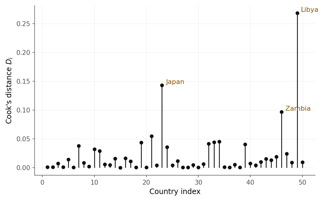 Index plot of Cook's distance for the 50 countries in the savings data. Most countries have tiny values near zero. Libya rises well above the rest, with Japan and Zambia the next largest but much smaller than Libya.