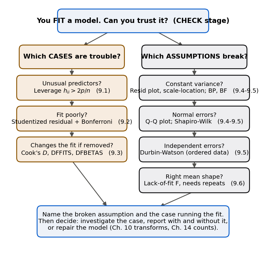 A flowchart of the chapter. A top box reads "You fit a model. Can you trust it?" and splits into two columns. The left column, "Which cases are trouble?", lists unusual predictors (leverage values, Section 9.1), fit poorly (studentized residual and Bonferroni, Section 9.2), and changes the fit if removed (Cook's distance, DFFITS, DFBETAS, Section 9.3). The right column, "Which assumptions break?", lists constant variance (residual and scale-location plots, Breusch-Pagan and Brown-Forsythe, Sections 9.4 to 9.5), normal errors (Q-Q plot and Shapiro-Wilk, Sections 9.4 to 9.5), independent errors (Durbin-Watson, Section 9.5), and right mean shape (lack-of-fit F, Section 9.6). Both columns feed a final box: name the broken assumption and the influential case, then decide whether to investigate, report with and without the case, or repair the model in later chapters.