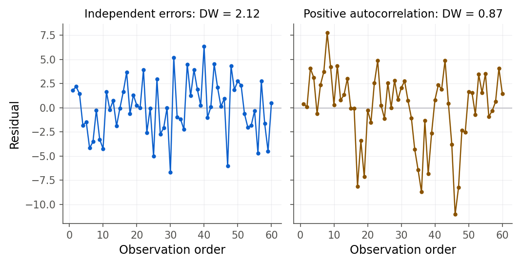 Two residual-versus-order plots side by side. On the left, independent errors flip sign frequently around zero, with Durbin-Watson near 2. On the right, positively autocorrelated errors drift in long runs above and below zero, with Durbin-Watson well below 2.