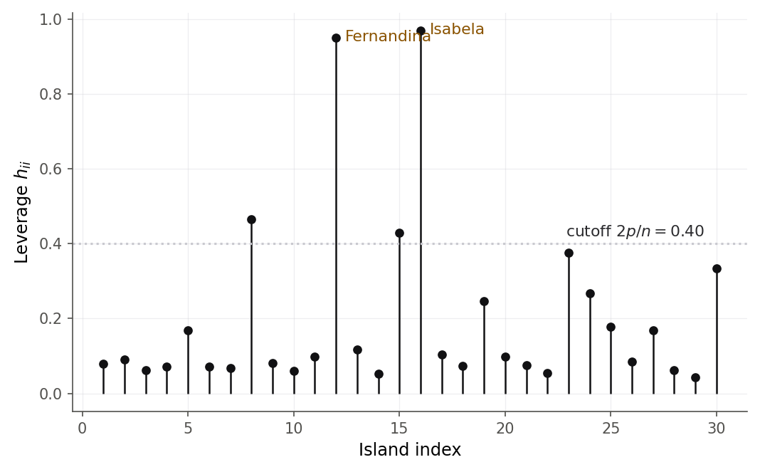 Index plot of the leverage values for the 30 Galapagos islands. Most islands have small values well below the dotted cutoff line at 0.40. Two spikes, labeled Isabela and Fernandina, rise near 0.95, far above every other island.