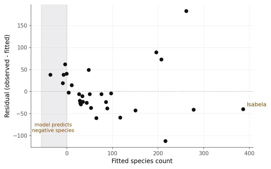 Scatterplot of residuals against fitted species counts for the Galapagos regression. The points fan outward as the fitted count increases, forming a funnel. Isabela is labeled as a large negative residual. A shaded band on the left marks fitted values below zero, where the model predicts a negative number of species.