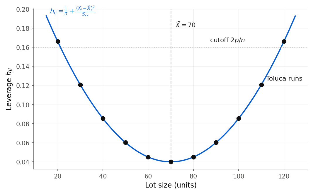 Leverage values plotted against lot size for the Toluca data. The leverage values trace an upward-opening parabola with its minimum at the mean lot size of 70, rising toward both ends of the lot-size range. A dashed vertical line marks the mean and a dotted horizontal line marks the two-p-over-n cutoff.
