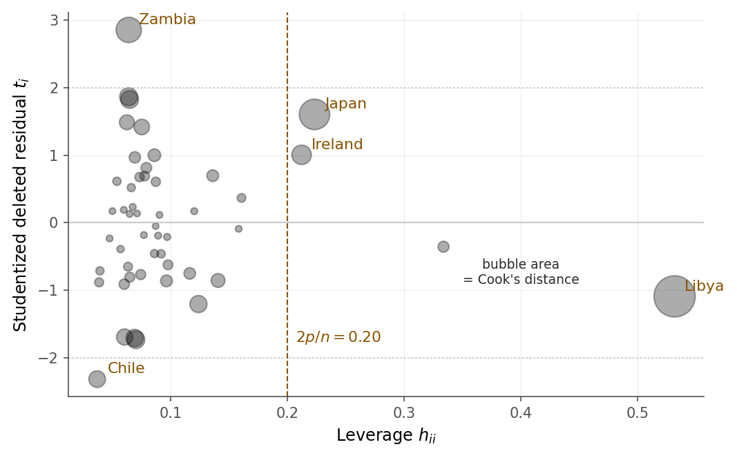 Influence plot for the savings model. The leverage value is on the horizontal axis and the studentized deleted residual on the vertical axis, with bubble area proportional to Cook's distance. Libya is far to the right as a high-leverage case with a moderate negative residual and the largest bubble. Zambia is high on the vertical axis at an ordinary leverage value. Japan sits at a moderate leverage value with a large bubble.
