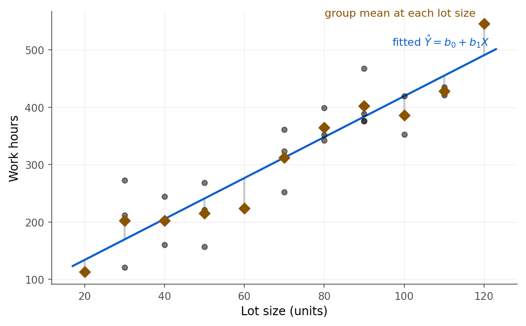 The Toluca scatterplot with the fitted line, the individual runs, and a diamond marking the mean of the runs at each lot size. Short vertical segments connect each group mean to the fitted line. The group means fall very close to the line, so the segments are short.