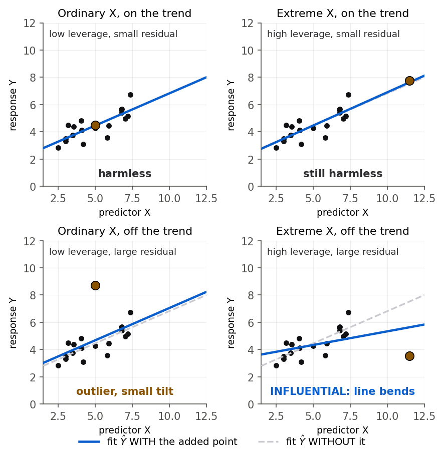 A two-by-two grid of scatterplots. Each panel shows the same base cloud of blue points with a fitted line, plus one added red point, and two lines, a solid fit that includes the red point and a dashed fit that excludes it. Top left, an ordinary red point on the trend: the two lines coincide, labeled harmless. Top right, a red point at an extreme predictor value but on the trend: the lines still coincide, labeled still harmless. Bottom left, a red point at an ordinary predictor value but far above the trend: the line tilts only slightly, labeled outlier with small tilt. Bottom right, a red point at an extreme predictor value and far below the trend: the solid line swings well away from the dashed line, labeled influential, the line bends.
