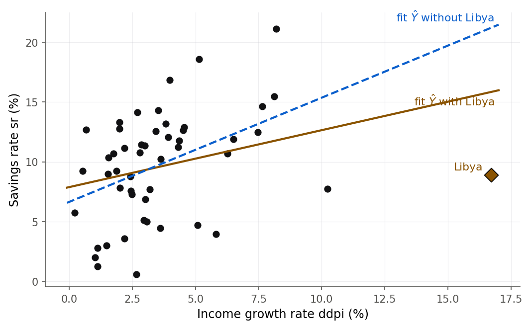 Scatterplot of savings rate against income growth rate for 50 countries, with Libya drawn as a large diamond at a high growth rate. Two fitted lines are shown: one including Libya with a shallower slope and one excluding Libya with a steeper slope. Removing Libya tilts the line upward.