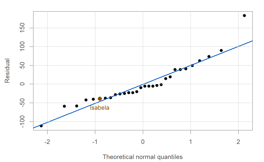 Normal quantile-quantile plot of the Galapagos residuals. The middle points follow the straight reference line, but the upper points curve above it and the lowest point, Isabela, falls far below the line, indicating heavy tails and a severe low outlier.
