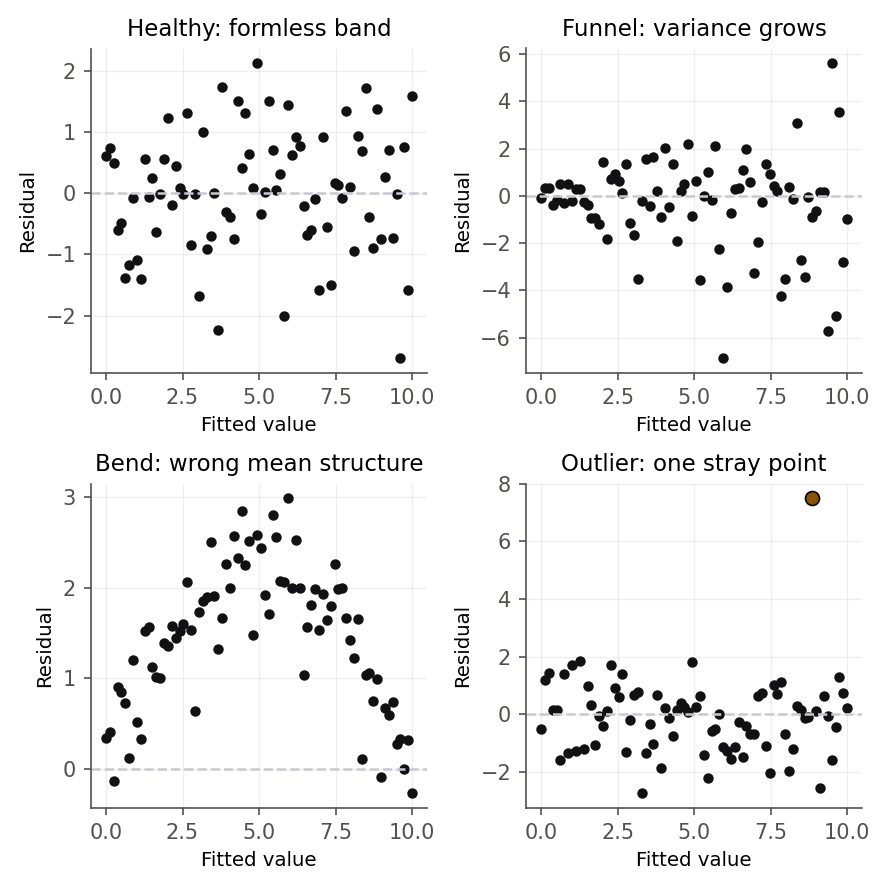 Four small residual-versus-fitted plots. Top left, a healthy formless band of points scattered evenly around zero. Top right, a funnel where the spread widens to the right. Bottom left, a curved band that rises then falls, showing a bend. Bottom right, a formless band with one point far above the rest, an outlier.