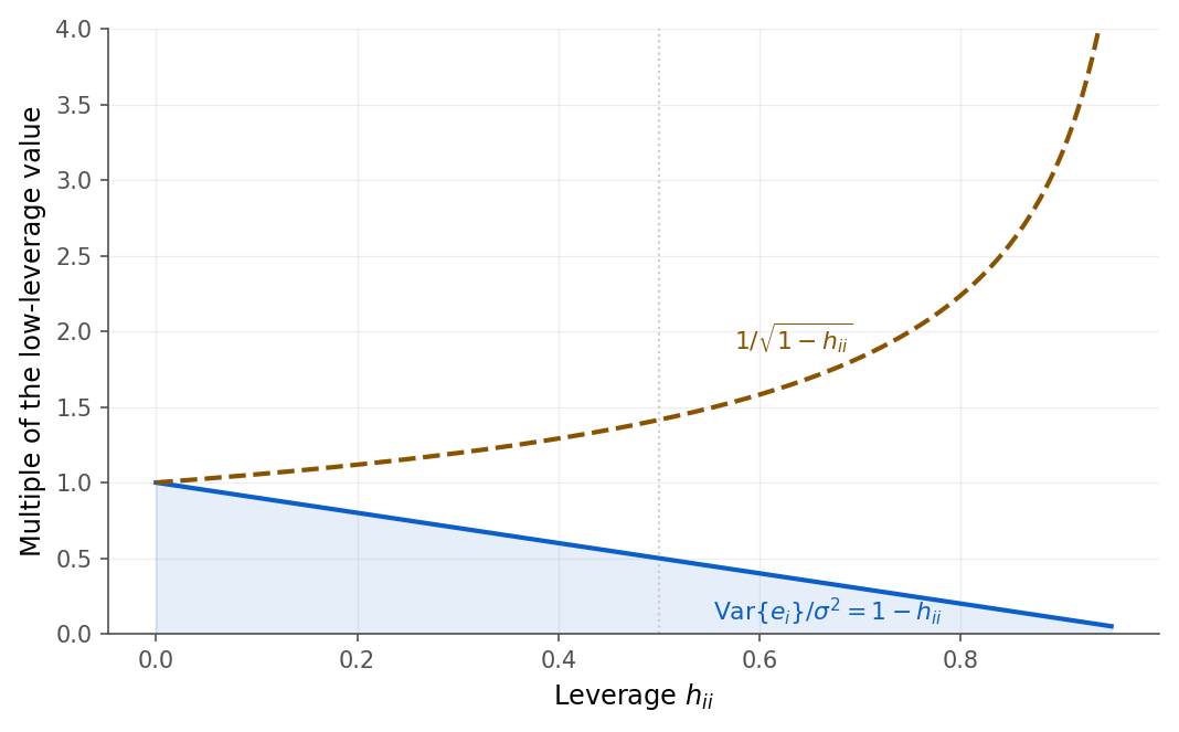 Two curves against the leverage value on the horizontal axis. A solid line showing one minus h falls from 1 to 0 as the leverage value grows, shaded underneath, labeled as the variance of a raw residual over sigma squared. A dashed line showing one over the square root of one minus h rises steeply, labeled as the standardizing factor.