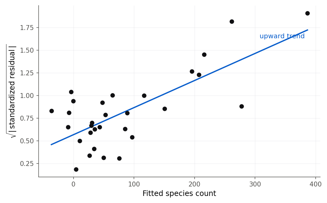 Scale-location plot for the Galapagos model, showing the square root of the absolute standardized residual against the fitted value. The points and a fitted trend line rise from left to right, indicating that residual spread grows with the fitted count.