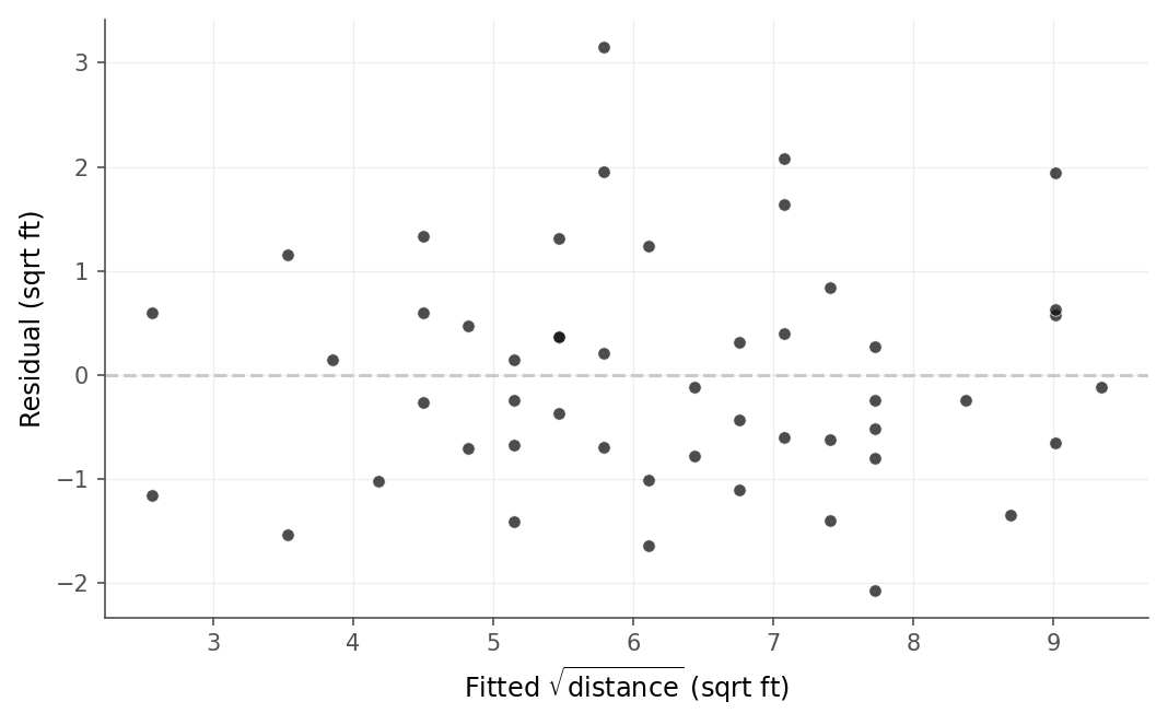 Scatterplot of residuals against fitted values for the model of square-root stopping distance on speed. The points scatter in a flat, even band around the zero line with no funnel shape.