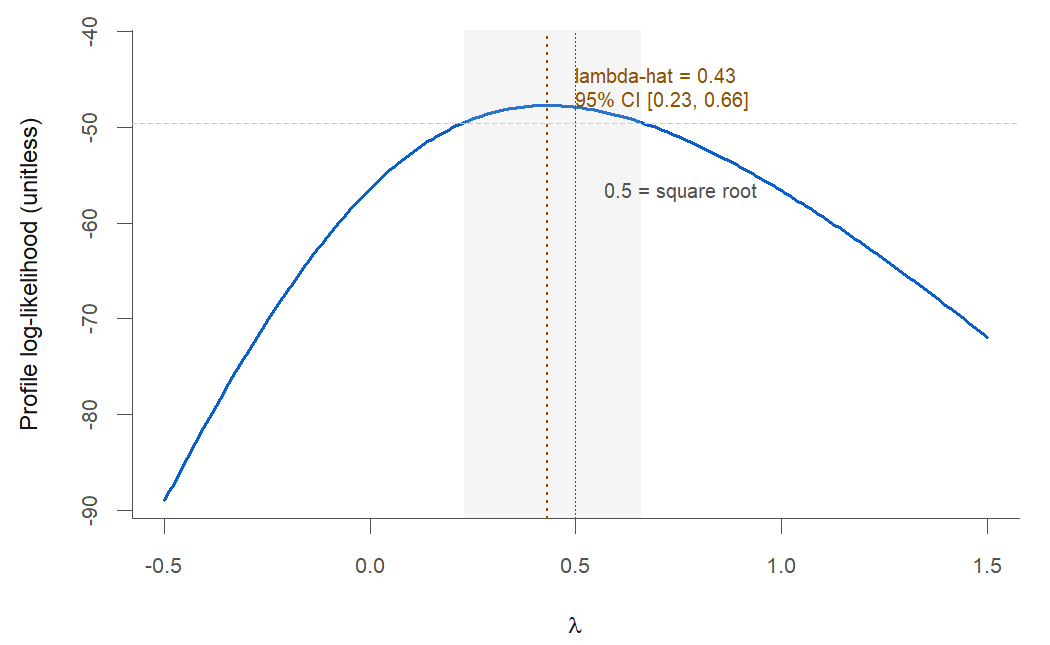 A curve of the Box-Cox profile log-likelihood against lambda from negative 0.5 to 1.5, peaking near lambda 0.43. A dashed horizontal line marks the 95 percent likelihood cutoff, and dotted vertical lines mark the estimate 0.43 and the confidence interval from 0.23 to 0.66, which contains 0.5.