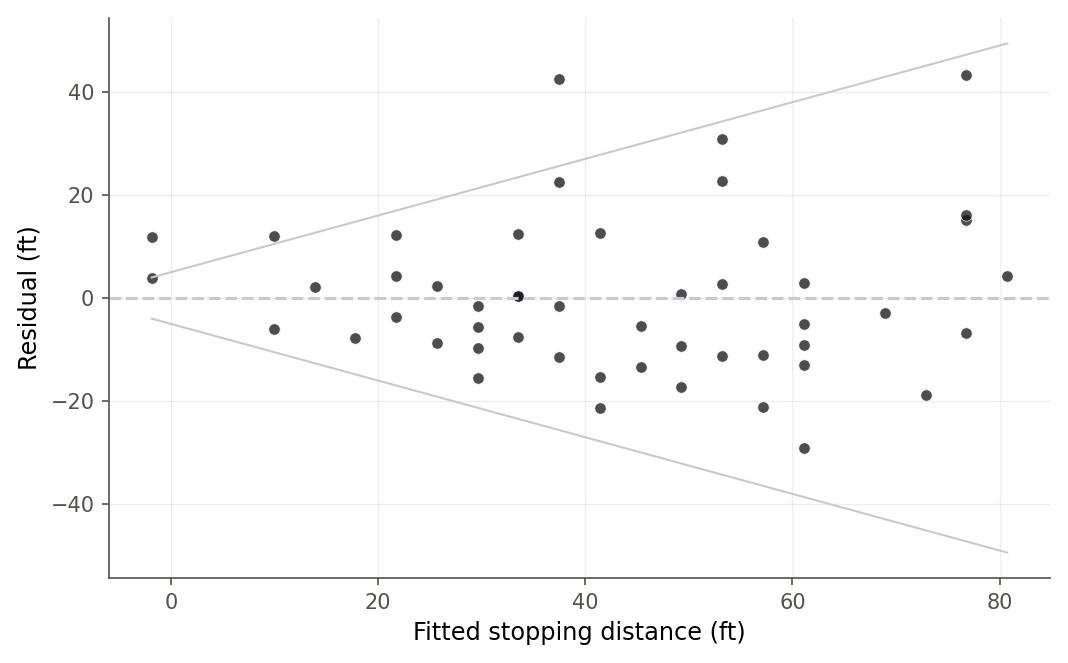 Scatterplot of residuals against fitted values for the linear model of stopping distance on speed. The points scatter close to zero at low fitted values and spread out much more widely at high fitted values, forming a funnel that opens to the right, with two light guide lines tracing the widening band.