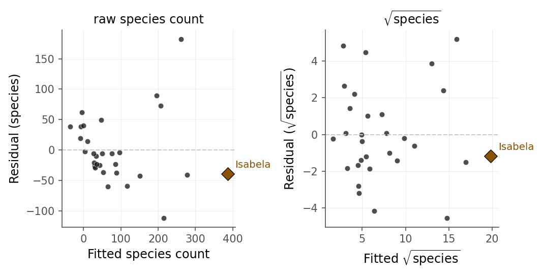 Two side-by-side residual-versus-fitted plots for the Galapagos data. The left panel, for raw species counts, shows a strong funnel widening to the right with Isabela marked as a red diamond far from the others. The right panel, for square-root species, shows a narrower band but Isabela still sits apart as an influential point.