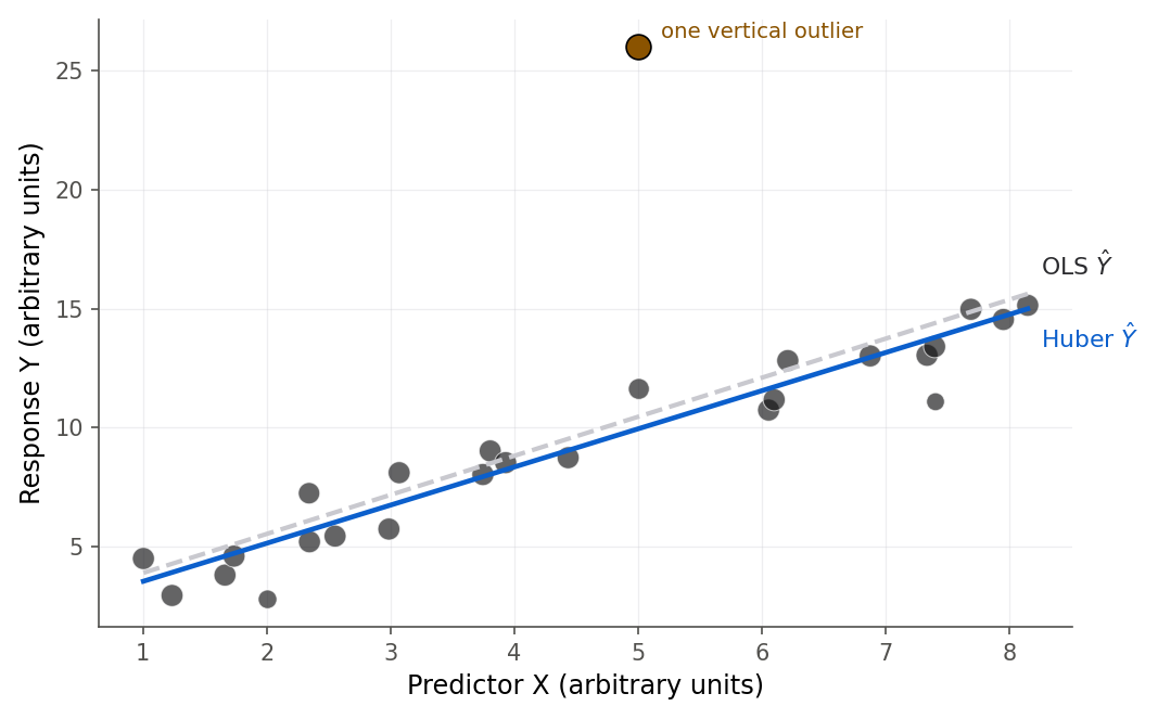 A scatterplot of a clean rising linear cloud of blue points plus one red point placed far above the trend at the middle of the x range. A dashed orange OLS line is tilted upward, pulled toward the red outlier, while a solid green Huber line passes through the blue cloud and is barely affected. The blue points are drawn larger than the downweighted outlier.