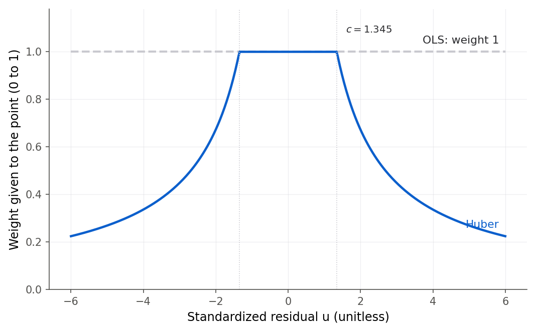 A plot of the weight given to a point against its standardized residual u from negative 6 to 6. The OLS line is flat at weight 1 everywhere. The Huber curve is flat at 1 for u between negative c and positive c, where c is about 1.345, then decays like c over the absolute value of u outside that band.