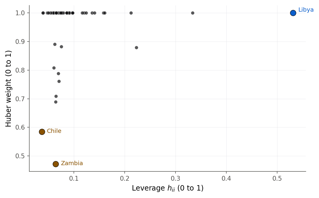 Scatterplot of Huber weight against the leverage value for the 50 savings countries. Most points sit at weight 1 across a range of leverage values. Zambia is highlighted at a low leverage value but low weight near 0.47, Chile similarly low-weight, while Libya is highlighted at the far right with the highest leverage value yet a full weight of 1.