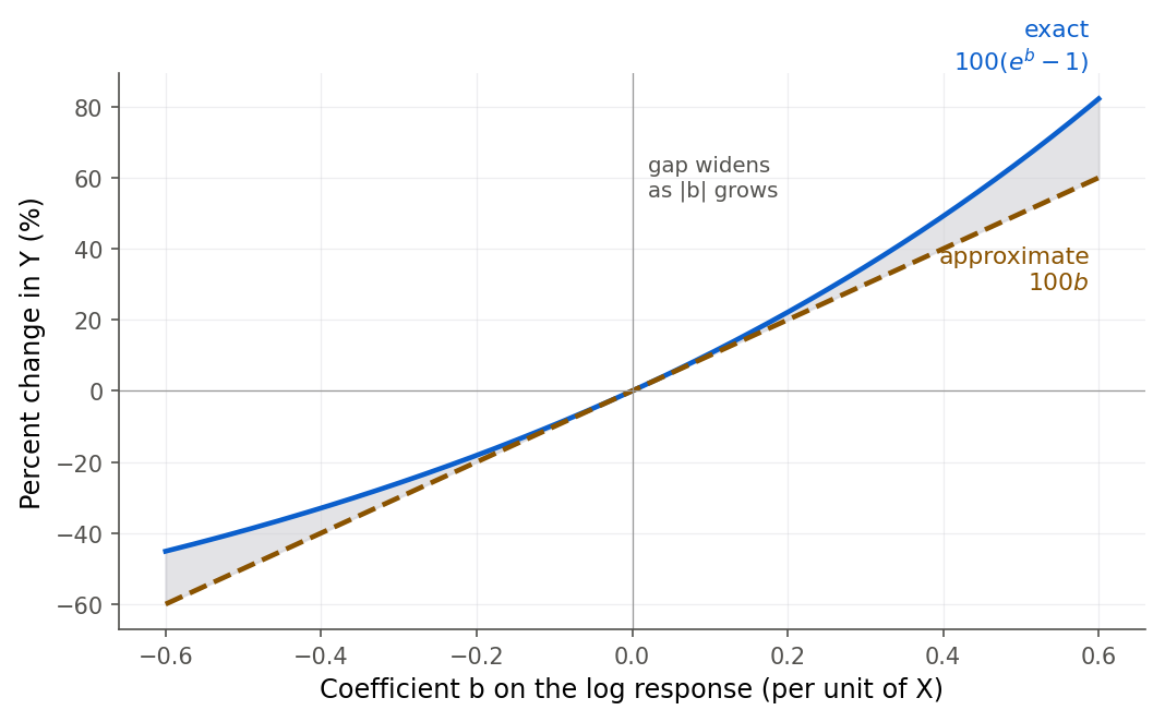 Two curves of percent change in Y against a coefficient b ranging from negative 0.6 to 0.6. The exact curve, 100 times the quantity e to the b minus 1, and the straight approximate line, 100 times b, nearly coincide near zero and separate as the absolute value of b grows, with a shaded gap between them.