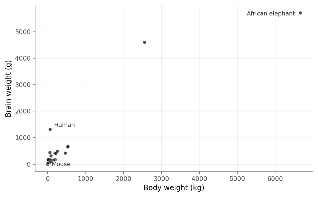 Scatterplot of brain weight in grams against body weight in kilograms for 62 mammals. Almost all points are compressed into the lower-left corner near the origin, while the African elephant sits far out to the right and high up, alone. The vertical spread of points widens as body weight increases.