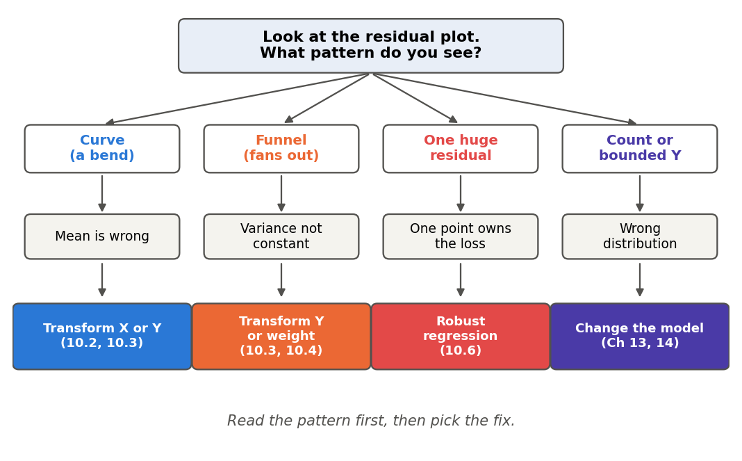 A decision flowchart. A top box reads "Look at the residual plot. What pattern do you see?" Four arrows lead down to four columns. Column one, a curve or bend, means the mean is wrong and calls for transforming X or Y (sections 10.2, 10.3). Column two, a funnel that fans out, means the variance is not constant and calls for transforming Y or weighting (sections 10.3, 10.4). Column three, one huge residual, means one point owns the loss and calls for robust regression (section 10.6). Column four, a count or bounded response, means the wrong distribution and calls for changing the model (Chapters 13 and 14).