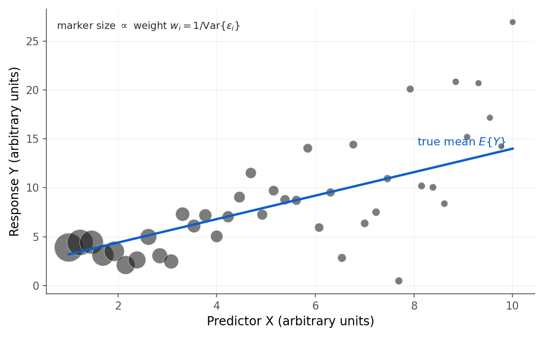 Scatterplot of simulated data whose vertical scatter widens from left to right, with a rising true mean line drawn through it. Each point is sized in inverse proportion to its variance, so the tightly scattered points on the left are large and the widely scattered points on the right are small.