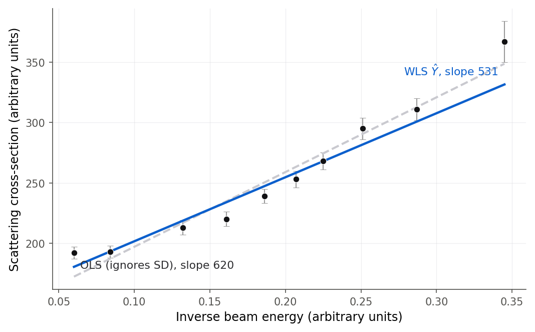 Scatterplot of scattering cross-section against inverse beam energy for ten physics measurements, each drawn with a vertical error bar equal to its known standard deviation. A dashed OLS line and a solid WLS line both rise through the points; the WLS line has a gentler slope and passes closer to the small-error-bar points.