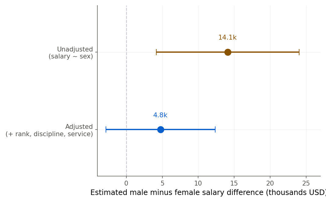 A dot-and-interval plot of the estimated male minus female salary difference in thousands of dollars. The unadjusted estimate, from salary regressed on sex alone, sits at 14.1k with a 95 percent interval clearly above zero. The adjusted estimate, from the model that also includes rank, discipline, and service, sits at 4.8k with a wider interval that crosses the dashed zero line.