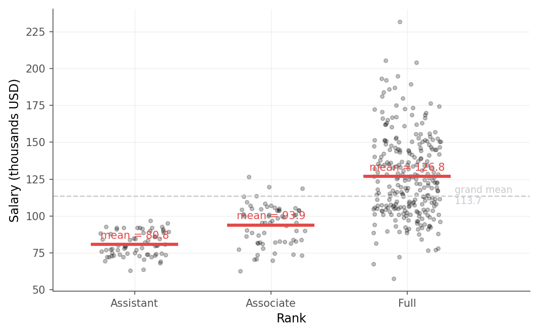 Salary in thousands for the three faculty ranks, shown as faint jittered points in three vertical clusters, with a thick red horizontal bar at each cluster marking the group mean, at about 81, 94, and 127 thousand. A dashed horizontal line marks the grand mean near 114 thousand. The fitted value for every point is its own group's mean.