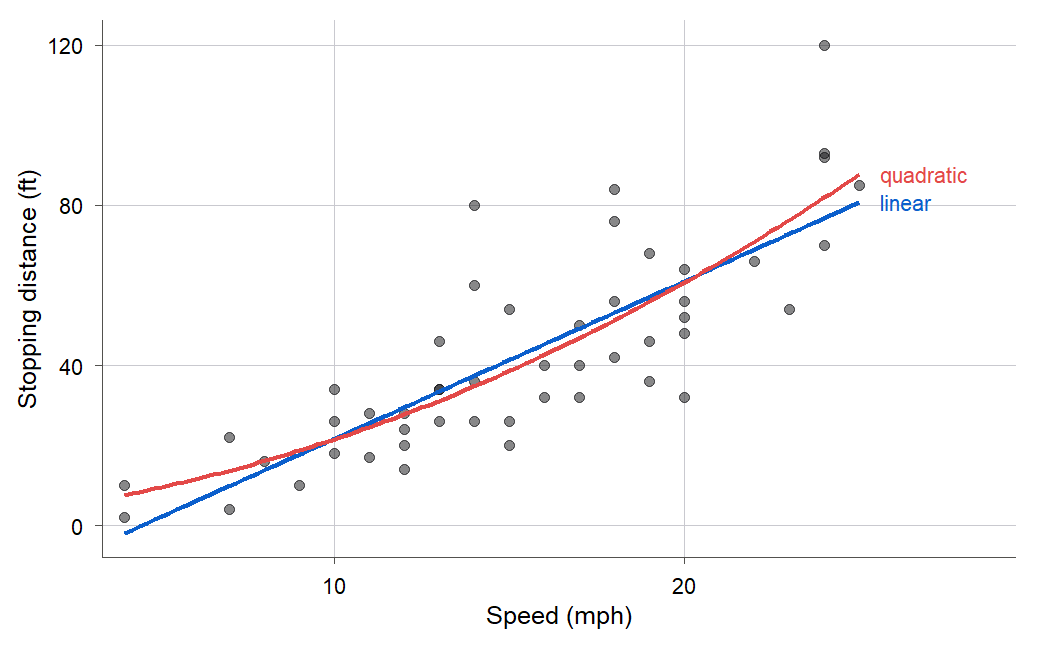 Scatterplot of stopping distance in feet against speed in miles per hour for fifty cars, with two fitted curves. A blue straight line rises steadily, and a red quadratic curve bends gently upward, sitting slightly higher than the line at the highest speeds and slightly higher at the very lowest speeds. The scatter of points widens as speed increases.