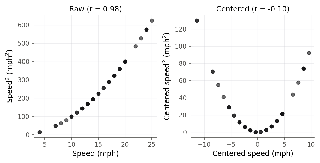 Two side-by-side scatterplots. Left, raw speed on the horizontal axis against speed squared on the vertical axis, the points falling almost perfectly along an upward curve, labeled r equals 0.98. Right, centered speed against centered speed squared, the points forming a U shape scattered around a nearly flat trend, labeled r equals minus 0.10.