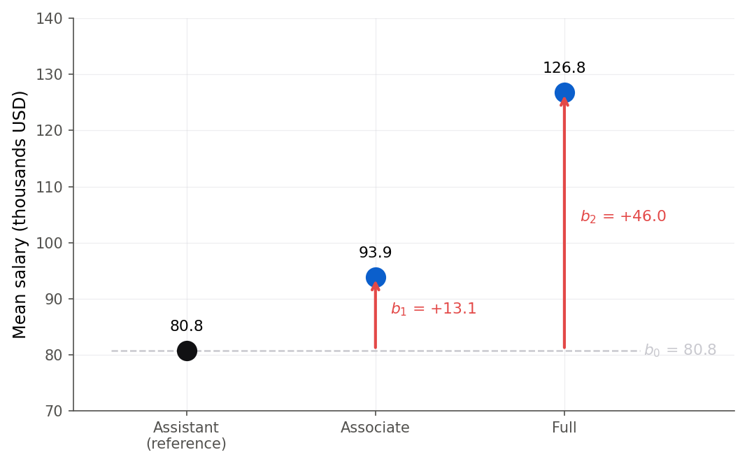 Three group means for salary by rank plotted as dots, Assistant at 80.8 thousand, Associate at 93.9, and Full at 126.8. A dashed horizontal line sits at the Assistant mean and is labeled b-zero equals 80.8. Red arrows point up from that baseline to the Associate dot, labeled b-one equals plus 13.1, and to the Full dot, labeled b-two equals plus 46.0.