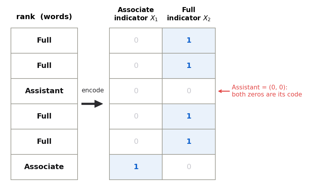 A table with a left column labeled rank in words, listing Full, Full, Assistant, Full, Full, Associate for six professors, and an arrow labeled encode pointing to two indicator columns on the right, the Associate indicator X-one and the Full indicator X-two. Each Full row shows 0 and 1, each Associate row shows 1 and 0, and the Assistant row shows 0 and 0, marked with a red note reading Assistant equals 0 0, both zeros are its code.