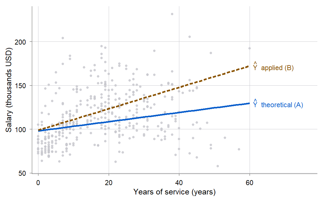 Scatterplot of salary in thousands against years of service, points colored by discipline, blue for theoretical A and orange for applied B. Two fitted lines with different slopes start close together at low service and fan apart as service increases, the orange applied line climbing more steeply than the blue theoretical line.