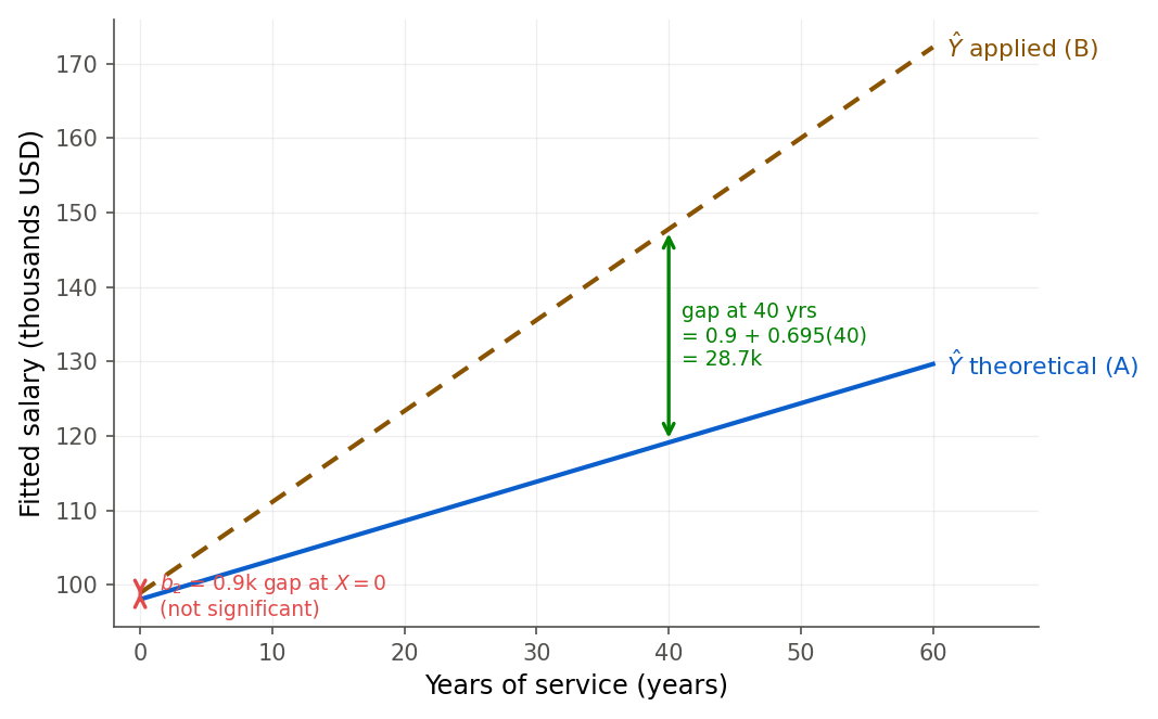 Two fitted salary lines against years of service, blue for theoretical A and dashed orange for applied B. At X equals zero on the far left the two lines nearly touch, and a small red double arrow labels the gap there as b-two equals 0.9k, not significant. At 40 years of service a tall green double arrow shows a much larger gap of 28.7k between the lines, computed as 0.9 plus 0.695 times 40.