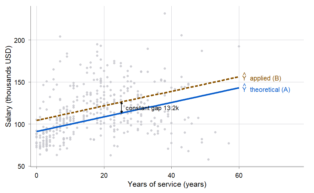 Scatterplot of salary in thousands against years of service, with points colored by discipline, blue for theoretical A and orange for applied B. Two straight fitted lines with the same slope are drawn, the orange applied line sitting a constant distance above the blue theoretical line across the whole range of service.