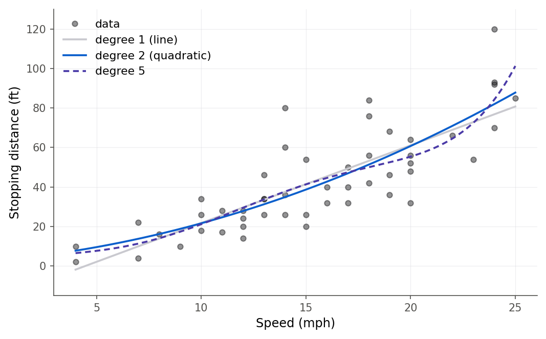 Scatterplot of stopping distance against speed with three fitted polynomial curves. The degree-1 blue line and degree-2 red quadratic both rise smoothly through the cloud of points. The degree-5 violet dashed curve wiggles, dipping and rising to chase individual points, and swings sharply upward at the highest speeds.