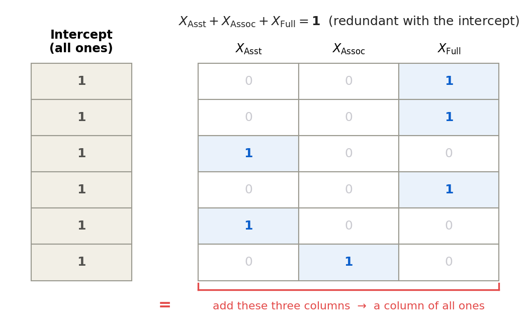 A table with an intercept column of all ones on the left, and three indicator columns on the right, one for Assistant, Associate, and Full. In each of the six rows exactly one of the three indicators is 1 and the other two are 0. A red bracket under the three indicator columns is labeled add these three columns arrow a column of all ones, with an equals sign pointing back to the intercept column. A caption above reads X-Asst plus X-Assoc plus X-Full equals one, redundant with the intercept.