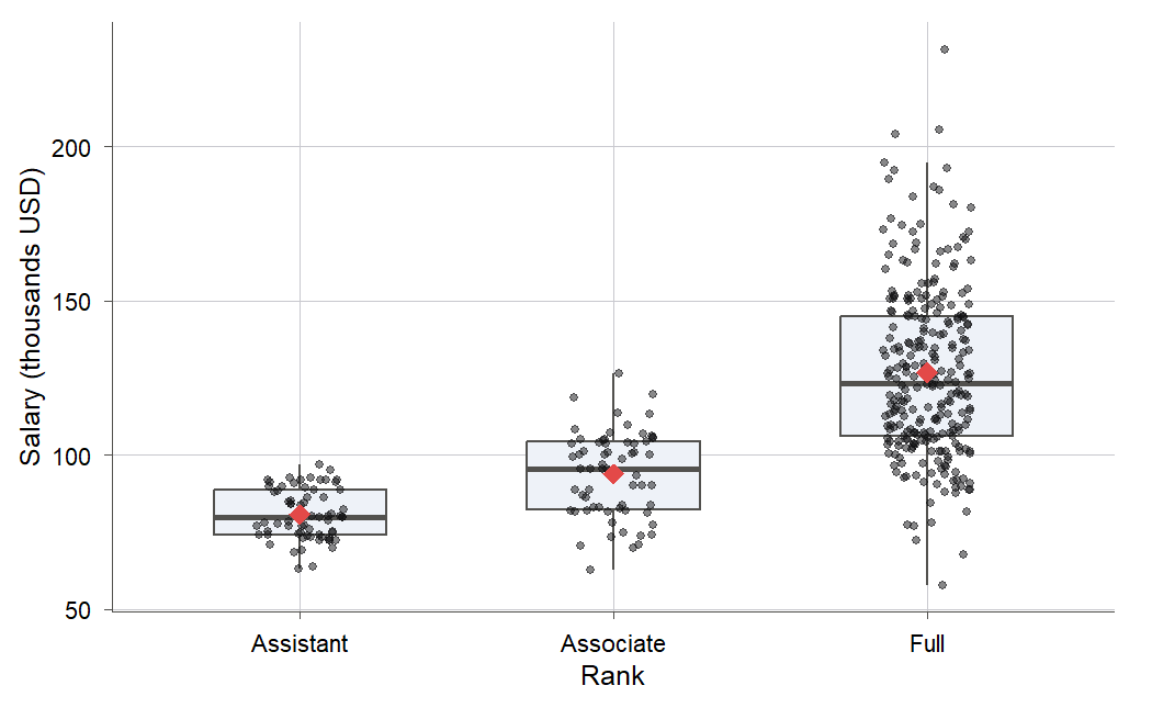 A boxplot with jittered points of academic salary in thousands of dollars for three faculty ranks, Assistant, Associate, and Full. Salaries climb from around 80 thousand for Assistant professors to a wide spread centered near 127 thousand for Full professors, with red diamonds marking the group means.